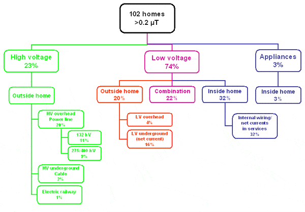 Emf Radiation Chart