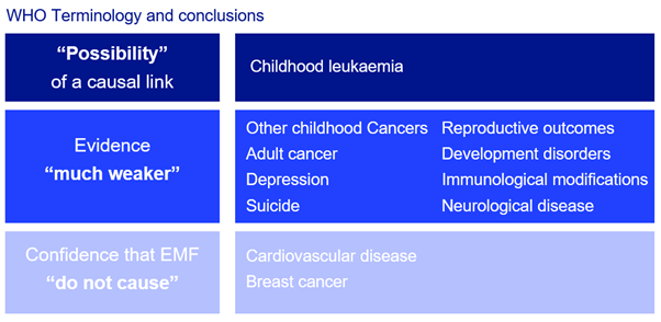 WHO terminology and conclusions