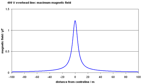 graph of maximum field 400 V