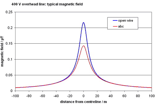 graph of typical field 400 V abc