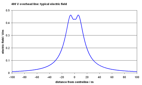 graph of typical field 400 V