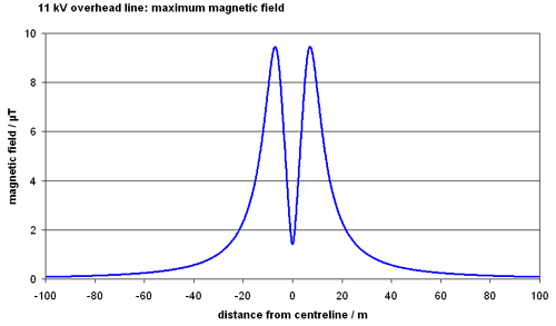 graph of maximum field 11 kV