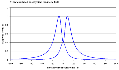 graph of typical field from 11 kV