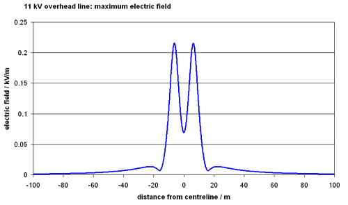 graph of maximum field from 11 kV