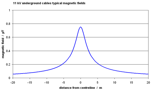 graph of typical field from 11 kV underground cable