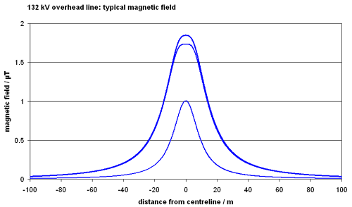 graph of typical fields 132 kV