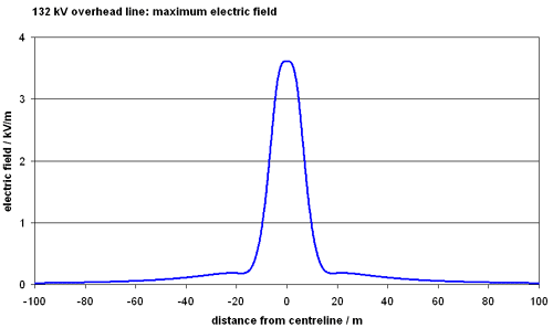 graph of maximum field 132 kV