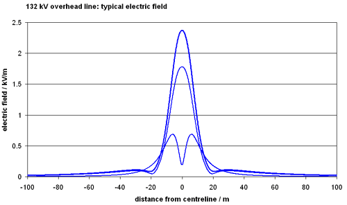 graph of typical field 132 kV