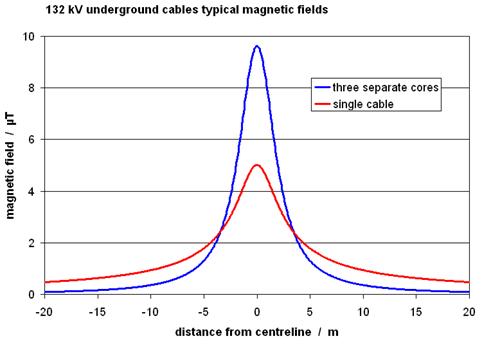 graph of typical field 132 kV underground