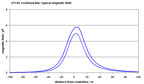 graph of typical field from 275 kV line
