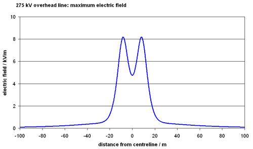 graph showing maximum electric field from 275 kV