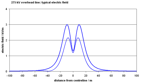 graph showing typical electric field from 275 kV