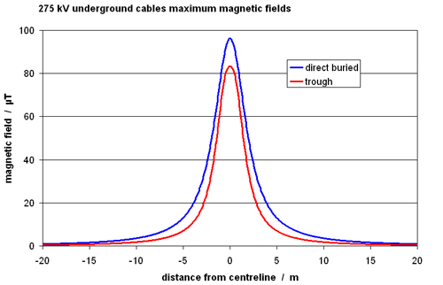 graph of maximum field 275 kV underground