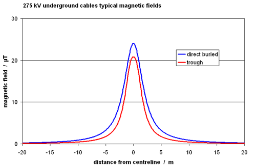 graph of typical field 275 kV underground