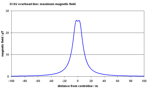 graph of maximum field 33 kV