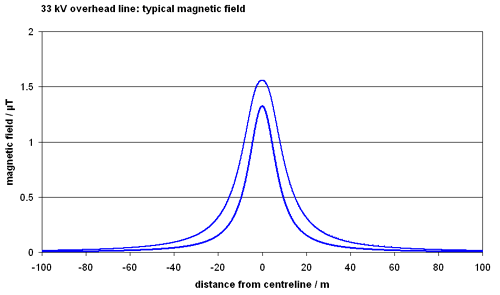 graph of typical fields 33 kV