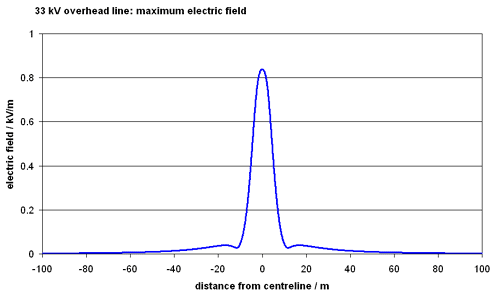 graph of maximum field 33 kV