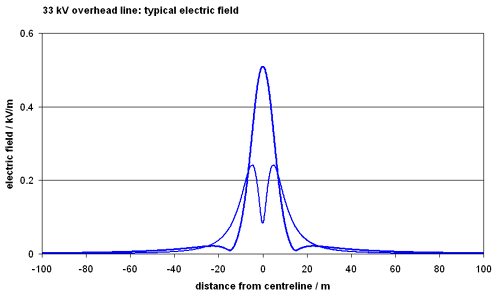 graph of typical field 33 kV