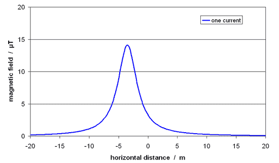 graph of field from single current