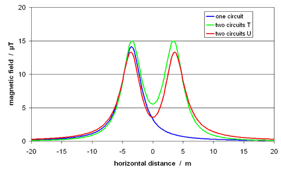 graph showing field from two currents