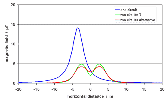 graph showing field from four currents 500 A