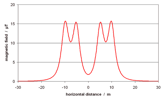 graph of field from four separated currents