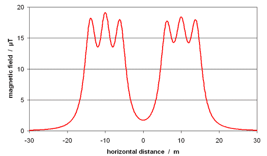 graph showing field from six currents