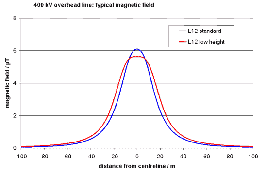 graph of typical field from low height pylon