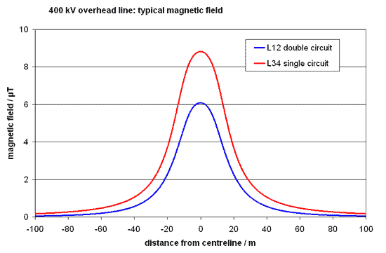 graph of field from single-circuit pylon