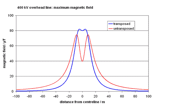 graph showing maximum field 400 kV L12