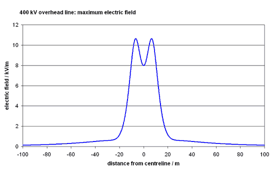 graph of maximum field 400 kV L12