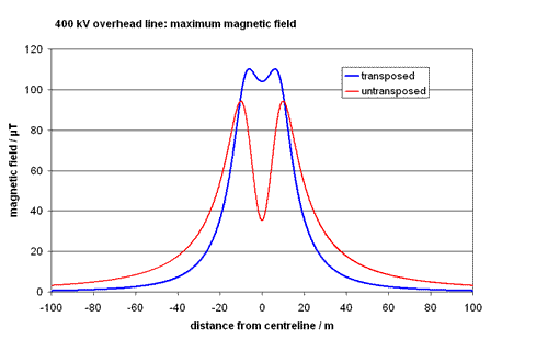 graph of maximum field 400 kV