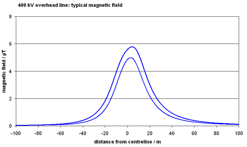 graph of typical field 400 kV