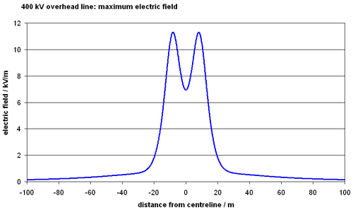 graph of maximum field from 400 kV