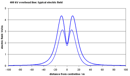 graph of typical field from 400 kV