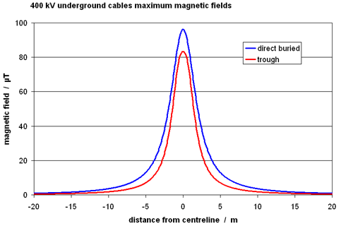 graph of maximum field 400 kV underground
