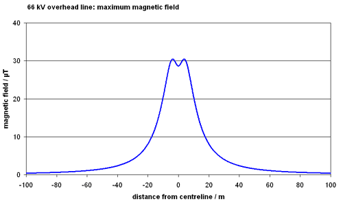 graph of maximum field 66 kV