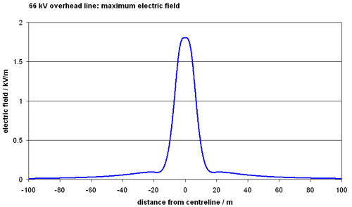 graph of maximum field 66 kV