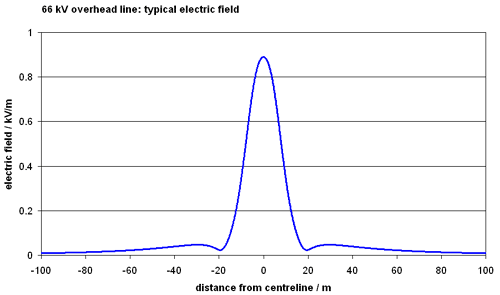 graph of typical field 66 kV