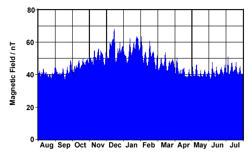 graph of variation of magnetic field over a year