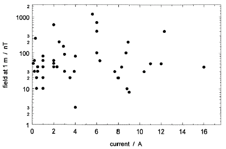 scatter plot of field versus current for appliances