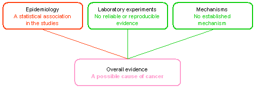 diagram summarising evidence