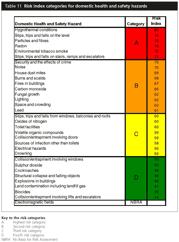 dclg table of comparative risk