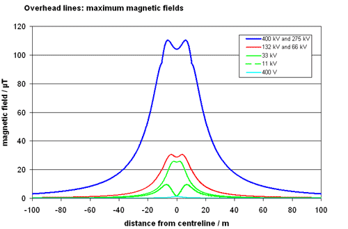 graph comparing maximum magnetic fields