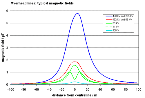 graph comparing typical magnetic fields