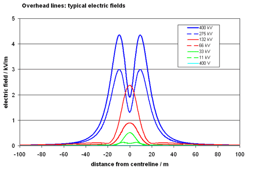graph comparing typical electric fields