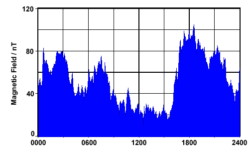 graph of variation of magnetic field over one day