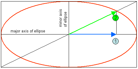 diagram of elliptical polarisation