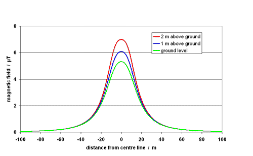graph showing how field varies with height
