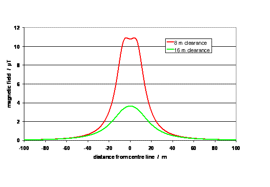 graph showing effect of clearance